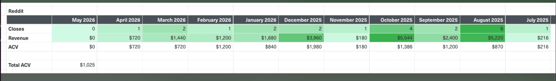 Exhibit: that tracking sheet, full size. 22 recurring customers, $22.5K/yr in ARR, tracked row by row.