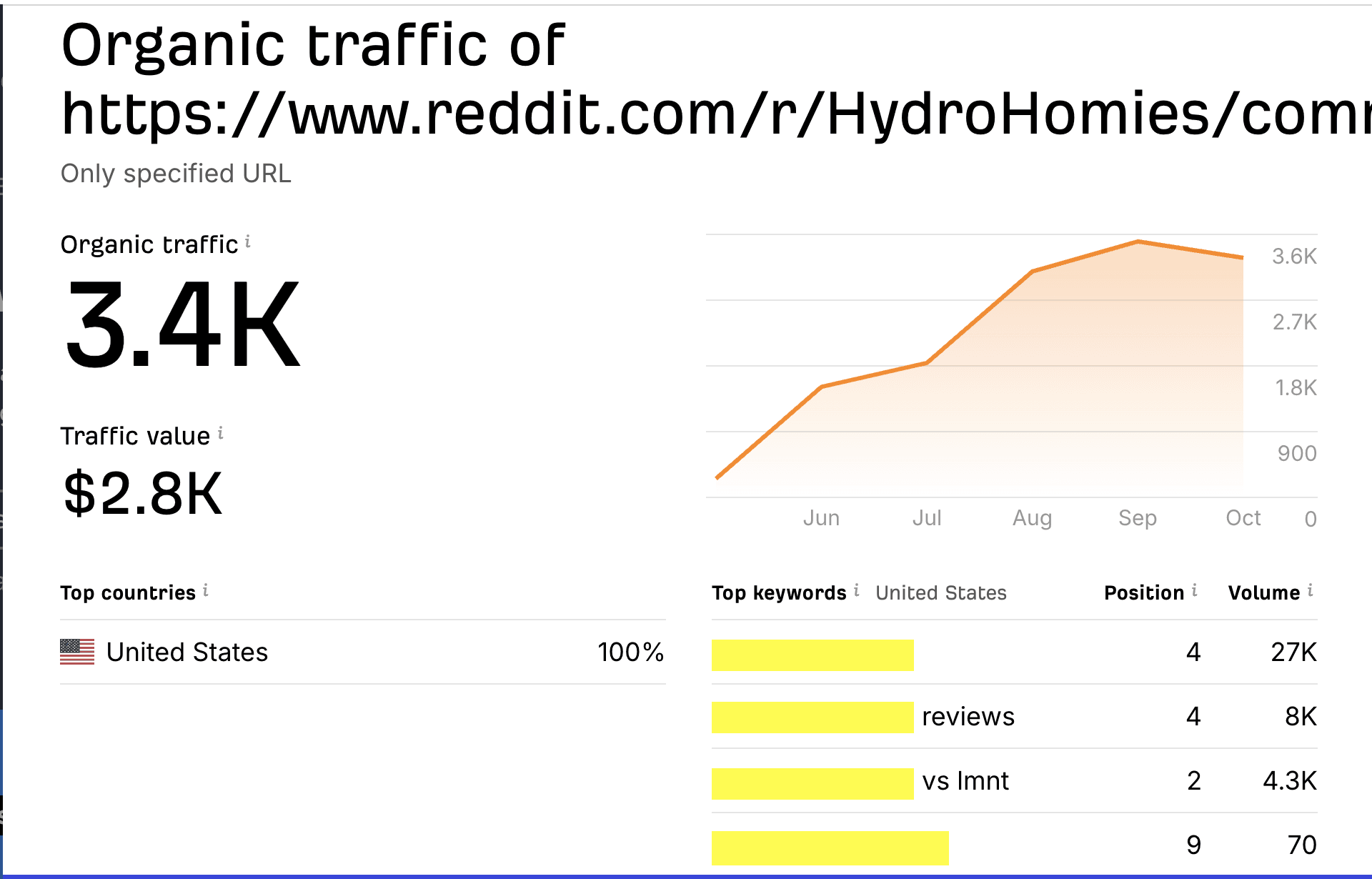 Exhibit: Ahrefs organic-traffic export. 3.4K monthly visits and $2.8K/mo estimated traffic value from one r/HydroHomies thread.