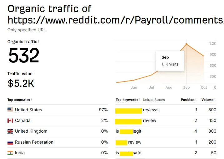 Ahrefs export for a ranked Reddit thread: 532 organic visits, $5.2K estimated monthly traffic value, position 1 for the competitor's review keyword (competitor redacted)